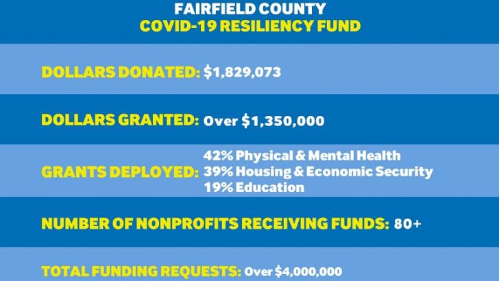 Over $1.359 Million in Fairfield County COVID-19 Resiliency Grants Distributed  by Fairfield County’s Community Foundation